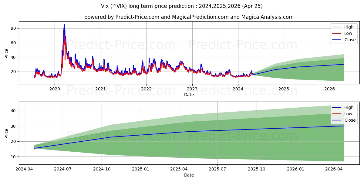 CBOE Volatility Index long term price prediction: 2023,2024,2025|^VIX: 23.5218$